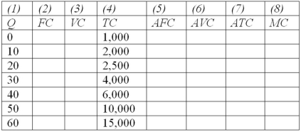 The total costs for Morris Industries are summarized in the following table. Based on this information, fill in the missing entries in the table for fixed cost, variable cost, average fixed cost, average variable cost, average total cost, and marginal cost.  