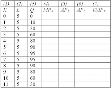 The following table summarizes the short-run production function for your firm. Your product sells for $5 per unit, labor costs $5 per unit, and the rental price of capital is $20 per unit. Complete the following table, and then answer the accompanying questions.   a. Which inputs are fixed inputs? Which are the variable inputs? b. How much are your fixed costs? c. What is the variable cost of producing 20 units of output? d. How many units of the variable input should be used to maximize profits? e. What are your maximum profits? f. Over what range of variable input usage do increasing marginal returns exist? g. Over what range of variable input usage do decreasing marginal returns exist? h. Over what range of variable input usage do negative marginal returns exist?
