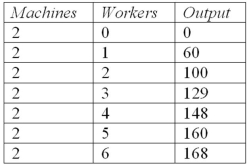 Standard Enterprises produces an output that it sells in a highly competitive market at a price of $100 per unit. Its inputs include two machines (which cost the firm $50 each) and workers, who can be hired on an as-needed basis in a labor market at a cost of $2,800 per worker. Based on the following production data, how many workers should the firm employ to maximize its profits?  