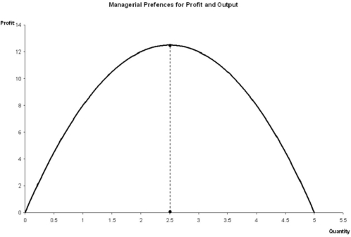 Suppose a manager views both quantity and profit as  goods.  Such a manager will then have an indifference curve that:   A)  is tangent to the profit curve somewhere between quantities of 0 and 2.5. B)  is tangent to the profit curve somewhere between quantities of 2.5 and 5. C)  intersects the profit curve at a quantity exactly equal to 2.5. D)  intersects the profit curve at a quantity exactly equal to 5.