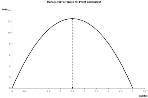 Suppose a manager's preferences depend only on profit. Such a manager will then have an indifference curve that:   A)  is tangent to the profit curve somewhere between quantities of 0 and 2.5. B)  is tangent to the profit curve somewhere between quantities of 2.5 and 5. C)  is tangent to the profit curve at a quantity exactly equal to 2.5. D)  intersects the profit curve at a quantity exactly equal to 5.