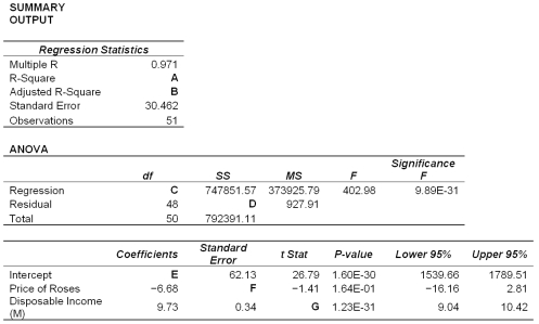  From the regression output, the predicted regression line is: A)  Q<sub>R</sub><sup>d</sup> = 1664.46 - 6.68P<sub>R</sub> + 9.73M. B)  P<sub>R</sub> = 1664.46 - 6.68Q<sub>R</sub> + 9.73M. C)  Q<sub>R</sub><sup>d</sup> = 2.32 - 6.68P<sub>R</sub> + 9.73M. D)  There is not sufficient information to answer the question.
