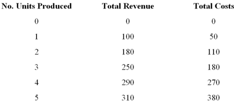 What is the marginal revenue of producing the third unit?   A)  250 B)  70 C)  0 D)  90