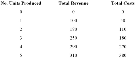 At what level of output does marginal cost equal marginal revenue?   A)  1 B)  2 C)  3 D)  4