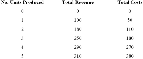 What is the level of net benefits when four units are produced?   A)  0 B)  70 C)  -70 D)  20