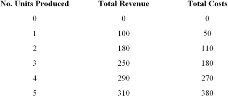 What is the marginal net benefit of producing the fourth unit?   A)  -50 B)  0 C)  60 D)  40