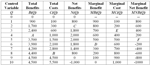 What is the total benefit associated with producing four units of the control variable, Q (identify point A in the table) ?   A)  600 B)  2,600 C)  3,000 D)  3,400