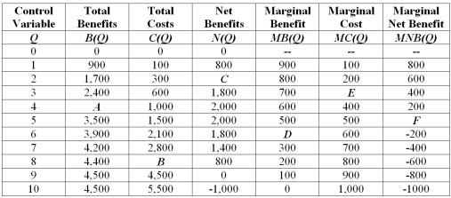 What is the total cost associated with producing eight units of the control variable, Q (identify point B in the table) ?   A)  3,000 B)  3,600 C)  3,800 D)  4,200