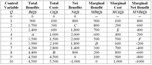 What is the marginal benefit associated with producing six units of the control variable, Q (identify point D in the table) ?   A)  600 B)  400 C)  200 D)  100