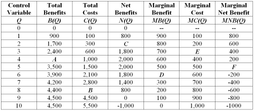 What is the marginal net benefit associated with producing five units of the control variable, Q (identify point F in the table) ?   A)  -100 B)  -75 C)  0 D)  100