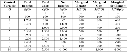 The marginal cost in the table is:   A)  increasing at an increasing rate. B)  decreasing at an increasing rate. C)  increasing at a constant rate. D)  decreasing at a decreasing rate.