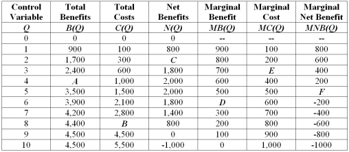 Total benefits in the table are:   A)  increasing at a decreasing rate. B)  increasing at a constant rate. C)  decreasing at a constant rate. D)  decreasing at an increasing rate.