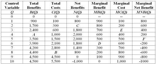 Total costs in the table are:   A)  decreasing at a constant rate. B)  decreasing at a decreasing rate. C)  increasing at a constant rate. D)  increasing at an increasing rate.