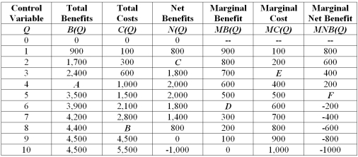 Net benefits in the table:   A)  initially increase, reach a maximum, and then decrease. B)  initially decrease, reach a minimum, and then increase. C)  remain relatively stable over different values for the control variable. D)  initially remain relatively stable and then decrease.
