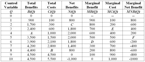 Marginal net benefits in the table:   A)  initially increase, reach a maximum, and then decrease. B)  initially decrease, reach a minimum, and then increase. C)  remain relatively stable over different values for the control variable. D)  decrease at a constant rate.