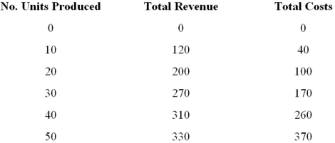 What is the marginal revenue of producing the fortieth unit?   A)  4 B)  80 C)  7.75 D)  40