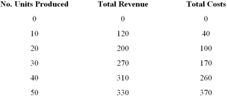 At what level of output does marginal cost equal marginal revenue?   A)  10 B)  20 C)  30 D)  40