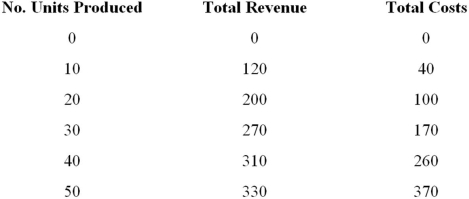 What is the level of net benefits when 20 units are produced?   A)  -100 B)  80 C)  100 D)  10
