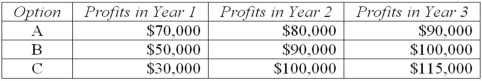 You have just been hired as a consultant to help a firm to decide which of three options to take to maximize the value of the firm over the next three years. The following table shows year-end profits for each option. Interest rates are expected to be stable at 8 percent over the next three years.   a. Discuss the difference in the profits associated with each option. Provide an example of real-world options that might generate such profit streams. b. Which option has the greatest present value?