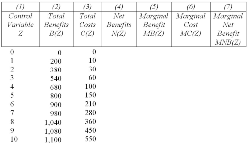 You are the manager of a firm that specializes in selling exotic animals to zoos around the world. Your goal is to determine the number of baby zebras (Z) that must be born on your firm's farm each month in order to maximize profits. The total benefits (revenues) and costs to your firm of producing various quantities of zebras are given in the first three columns of the following table. Based on this scenario, complete the table and answer the accompanying questions:   a. What level of zebra births maximizes net benefits? b. What is the relation between marginal benefit and marginal cost at this level of Z? c. Graph the total cost and total benefit curves. d. On another graph, plot the points for the marginal cost, marginal benefit, and marginal net benefit. e. Show how the two graphs relate to each other.