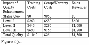 Refer to Figure 23.1.If the company moves from Level II to Level III,then the additional costs are:   A) $250. B) $135. C) $115. D) $845.