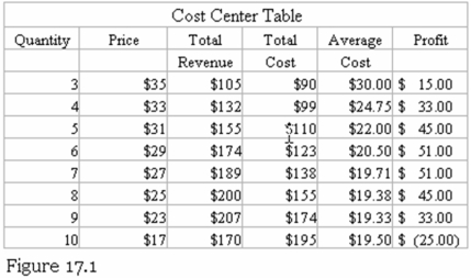 Refer to Figure 17.1.What is the output level where the average cost is at its minimum?   A) 6 units B) 7 units C) 8 units D) 9 units