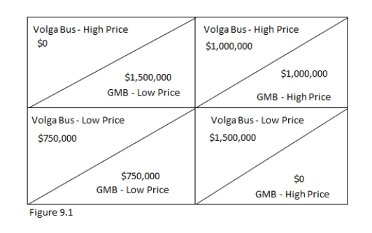Refer to Figure 9.1.GMB and VolgaBus compete to sell 100 buses to MetroTravel,a city-owned bus company.If sealed bids are required and no illegal activities occur,what will be the outcome? Explain the process.  
