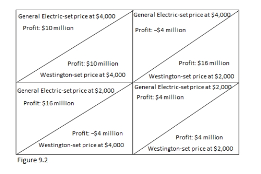 Refer to Figure 9.2.What is the Nash equilibrium of this pricing game?  
