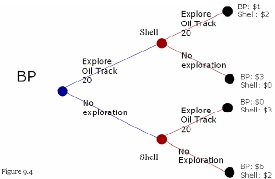Refer to Figure 9.4.The payoffs to each firm (in billions of dollars)and an extensive form game between BP and Shell are shown in the figure.BP has 20 percent of the U.S.gasoline market share and Shell has 16 percent market share.BP and Shell are attempting to determine whether to send geologists to explore Oil Track 20.   (a)Is there a dominant strategy for Shell? What is the dominant strategy,if any,for Shell? (b)What is the Nash equilibrium or equilibria in this game? (c)What is a first-mover advantage? Does BP have a first-mover advantage in this game? (d)Use the above information to advise BP on whether they should pursue a merger with Shell.