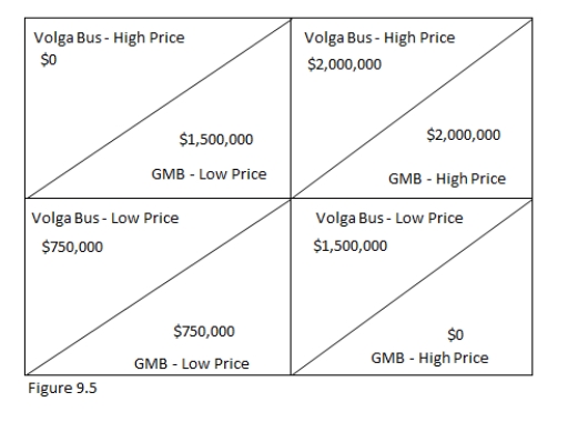 Refer to Figure 9.5.   If the bus companies can expect to bid for contracts every 6-12 months for new buses,then the outcome may shift to A) GMB-High,VolgaBus-High. B) GMB-Low,VolgaBus-High. C) GMB-High,VolgaBus-Low. D) GMB-Low,VolgaBus-Low.