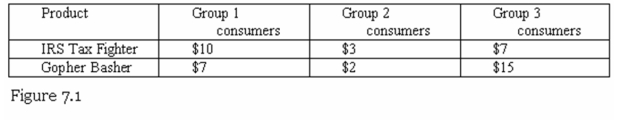 Tax Fighters,Inc.,develops,markets,and sells software for tax preparation.Tax Fighters,Inc.sells IRS Tax Fighter,a software for completing federal income tax forms and Gopher Basher,a software for completing Minnesota state income tax forms.For simplicity,assume that all of the costs in this industry are the fixed costs of developing the software packages themselves.The marginal cost of producing another disk is approximately zero. Consider the following information about the demand for tax software.There are an equal number of consumers in each group.Figure 7.1 shows the maximum that each type of consumer is willing to pay for each product.As vice president for pricing,explain your optimal bundling and pricing strategy to maximize Tax Fighter profits from the sale of tax software.Be sure to clearly explain why your strategy is.optimal.  