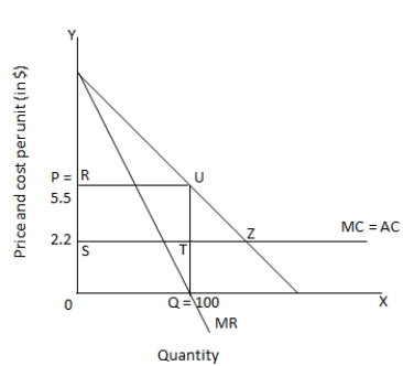 Refer to Figure 6.1.The area RSTU represents   A) economic surplus. B) the profit earned by the monopolist. C) the loss incurred by the monopolist. D) deadweight loss.