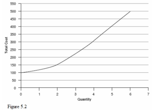 Refer to Figure 5.2.On the graph that shows total costs,what is the level of variable costs when 6 units are produced?   A) $50 B) $100 C) $400 D) $500