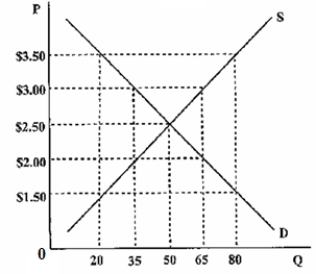 The following diagram shows a market in equilibrium.If there was a $3.00 price floor,   A) the quantity demanded would be 65 units. B) the quantity demanded would be 30 units. C) there would be a shortage of 30 units. D) there would be a surplus of 30 units.