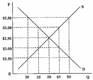 The following diagram shows a market in equilibrium.If there was a $3.50 price floor,   A) the quantity demanded would be 65 units. B) the quantity demanded would be <<AU: Change to 60 units?>>60units. C) there would be a shortage of 60 units. D) there would be a surplus of 60 units.