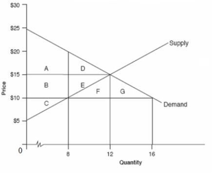 The demand and supply curves in the market for gasoline are illustrated in the graph below.   Starting at the equilibrium point,if the government imposes a price ceiling of $10,the deadweight loss will be the area ______. A) D + E B) F + G C) D D) E