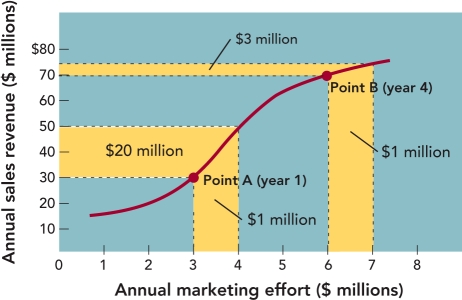   Figure 22-1 -According to Figure 22-1 above,an additional annual marketing effort of $1 million is best spent after having already spent how much in marketing effort to date? A)  $1 million B)  $2 million C)  $3 million D)  $5 million E)  $6 million