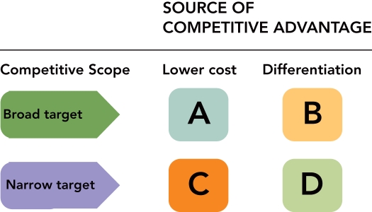   Figure 22-4 -Porter's generic business strategies shown in Figure 22-4 above, B  refers to a __________ strategy. A)  quality focus B)  cost leadership C)  differentiation D)  cost focus E)  differentiation focus