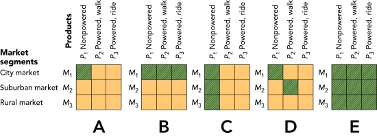   Figure 22-5 -Figure 22-5 above,the market-product grid labeled  C  illustrates which of the following market-product strategies? A)  full coverage B)  market specialization C)  product specialization D)  selective specialization E)  market-product concentration
