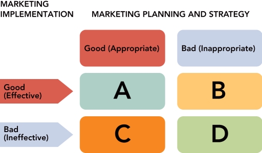   Figure 22-A -Consider Figure 22-A above.Effective managers track the progress of their marketing plans to identify problems that need to be corrected.Sometimes,the problems are with the marketing plan and its strategies; at other times,they may be due to their implementation; and at still other times,they may be due to both.Recall that research on what really works shows that successful firms have excellence on both the planning and strategy side and the implementation or execution side.As Figure 22-A shows,marketers can develop and implement strategies that have four possible results.For  A,  identify the likely result of the planning and implementation of the marketing plan and its strategies for a product or service. A)  Trouble: The solution is to recognize that only implementation is at fault and to correct it. B)  Success: The marketing program achieves its objectives. C)  Failure: The marketing program flounders and fails to achieve its objectives. D)  Trouble: The solution is to recognize that only the strategy is at fault and to correct it. E)  Cannot be determined with the information provided.