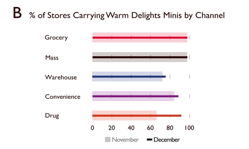   Figure 22-10: General Mills Marketing Dashboard Chart  B  -Consider Figure 22-10: General Mills Marketing Dashboard Chart  B  above.As part of the Warm Delights team at General Mills,you are asked to analyze and interpret the marketing dashboard for Warm Delights Minis.After a careful analysis of Chart  B,  you conclude the following: A)  the drug store channel has dramatically increased the average number of flavors Warm Delights Minis carried per store from November to December. B)  the drug store channel has dramatically increased monthly unit sales of Warm Delight Minis from November to December. C)  the drug store channel has dramatically increased monthly sales revenues of Warm Delights Minis from November to December. D)  the drug store channel has seen a dramatic increase in the percentage of stores carrying Warm Delights Minis from November to December. E)  the drug store channel has seen a dramatic decrease in the percentage of stores carrying Warm Delights Minis from November to December.