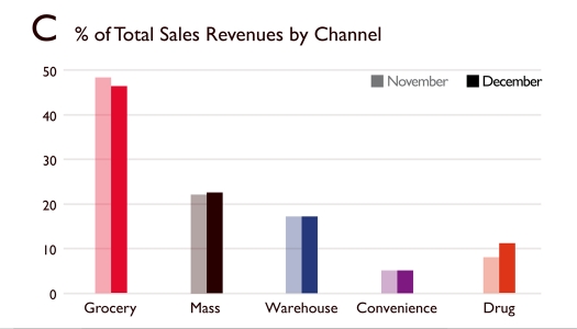   Figure 22-10: General Mills Marketing Dashboard Chart  C  -Consider Figure 22-10: General Mills Marketing Dashboard Chart  C  above.As part of the Warm Delights team at General Mills,you are asked to analyze and interpret the marketing dashboard for Warm Delights Minis.After a careful analysis of Chart  C,  you are especially interested in major changes from November to December.As a result,you would look most carefully at A)  mass and drug channels. B)  grocery and drug channels. C)  grocery and mass channels. D)  drug and warehouse channels. E)  mass and warehouse channels.
