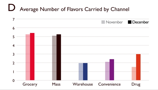  Figure 22-10: General Mills Marketing Dashboard Chart  D  -Consider Figure 22-10: General Mills Marketing Dashboard Chart  D  above.As part of the Warm Delights team at General Mills,you are asked to analyze and interpret the marketing dashboard for Warm Delights Minis.After a careful analysis of Chart  D,  you are especially interested in major changes from November to December.As a result,you would look most carefully at A)  the total amount spent on Warm Delights (regular)  by customers in November and December. B)  the preference of Warm Delights Minis over Warm Delights (regular) . C)  the distribution channel preferences of customers. D)  the level of analysis for sales results for the total sales Warm Delights. E)  the differences in the numbers of Warm Delights Minis flavors carried by different outlets for November and December.