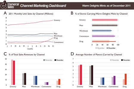   Figure 22-10: General Mills Marketing Dashboard -Consider Figure 22-10: General Mills Marketing Dashboard above.As part of the Warm Delights team at General Mills,you are asked to analyze and interpret the marketing dashboard for Warm Delights Minis.After a careful analysis of all four charts in the dashboard,what explains the increased monthly unit sales and sales revenue of Warm Delights Minis in the drugstore channel in late 2011? A)  both the increased percentage of drug stores carrying the brand and the increased average number of flavors carried by a drug store B)  only the increased number of flavors carried by a drug store C)  only the shift in monthly unit sales from November to December from the grocery channel to the drug channel D)  only the shift in monthly total sales revenues from November to December from the grocery channel to the drug channel E)  only the increased percentage of drug stores carrying the brand