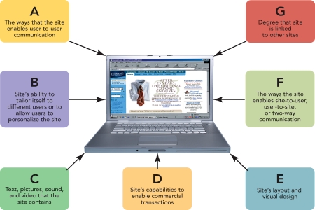   Figure 21-2 -Consider Figure 21-2 above. A  refers to which of the following website design elements? A)  community B)  content C)  commerce D)  context E)  connection