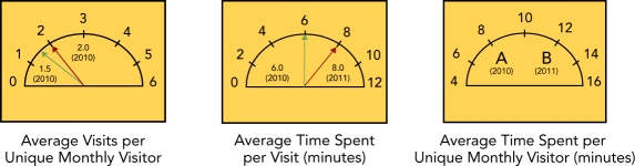   Stickiness Marketing Dashboard -Consider the  stickiness  marketing dashboard above for an automobile dealership.To gauge the  stickiness  of its website,the firm monitors the average time spent per unique monthly visitor (in minutes) on its website (the third metric above in the dashboard) .This is done by tracking the average visits per unique monthly visitor (the first metric above) and the average time spent per visit,in minutes, (the second metric above) that is displayed on its marketing dashboard.For 2011 or  B,  what was the average time spent per unique monthly visitor (in minutes) on the automobile dealership's website? A)  4.0 minutes B)  6.0 minutes C)  10.0 minutes D)  16.0 minutes E)  cannot be determined