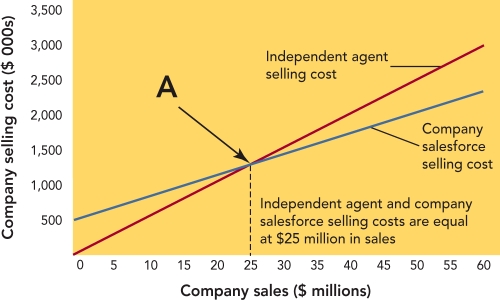   Figure 20-5 -break-even chart for comparing independent agents and a company salesforce includes __________ and __________. A)  selling costs; sales revenues in dollars B)  sales profits; percentage of market share C)  salary compensation; commission compensation D)  calls made; sales made E)  number of independent agents; number of company salesforce personnel