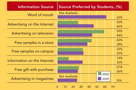   Figure 19-1 -According to Figure 19-1 above,the source of information most used by college students in 2009 was A)  free samples in a store. B)  advertising on the television. C)  advertising in magazines. D)  advertising on the Internet. E)  word of mouth.