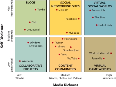   Figure 19-2 -Based on the social media identified in Figure 19-2 above,LinkedIn is A)  medium in self-disclosure and low in media richness. B)  high in self-disclosure and medium in media richness. C)  high in self-disclosure and high in media richness. D)  low in self-disclosure and medium in media richness. E)  low in self-disclosure and low in media richness.