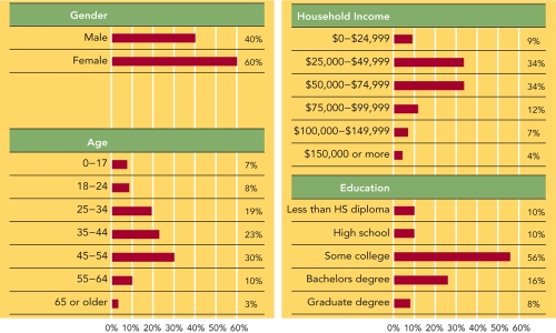   Figure 19-6 -Using the information provided in Figure 19-6 above,what is the MOST LIKELY profile of a Facebook visitor in late 2011? A)  a male, under 25 years old, earning less than $25, 000, with at most a high school diploma B)  a female, 55 + years old, earning $25,000 to $49,999 with at least a college degree C)  a female, 45 to 54 years old, earning $25, 000 to $74,999, with some college education D)  a male, 18 to 34 years old, earning $25,000 to $9,999, with a bachelors degree E)  cannot be determined from the information provided